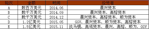 上海创业 独角兽 企业融资 创业公司