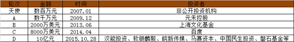 上海创业 独角兽 企业融资 创业公司