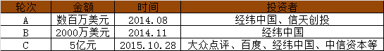 上海创业 独角兽 企业融资 创业公司