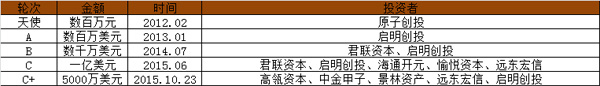 上海创业 独角兽 企业融资 创业公司