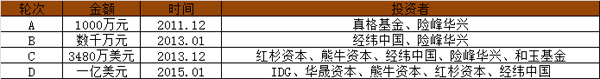 上海创业 独角兽 企业融资 创业公司